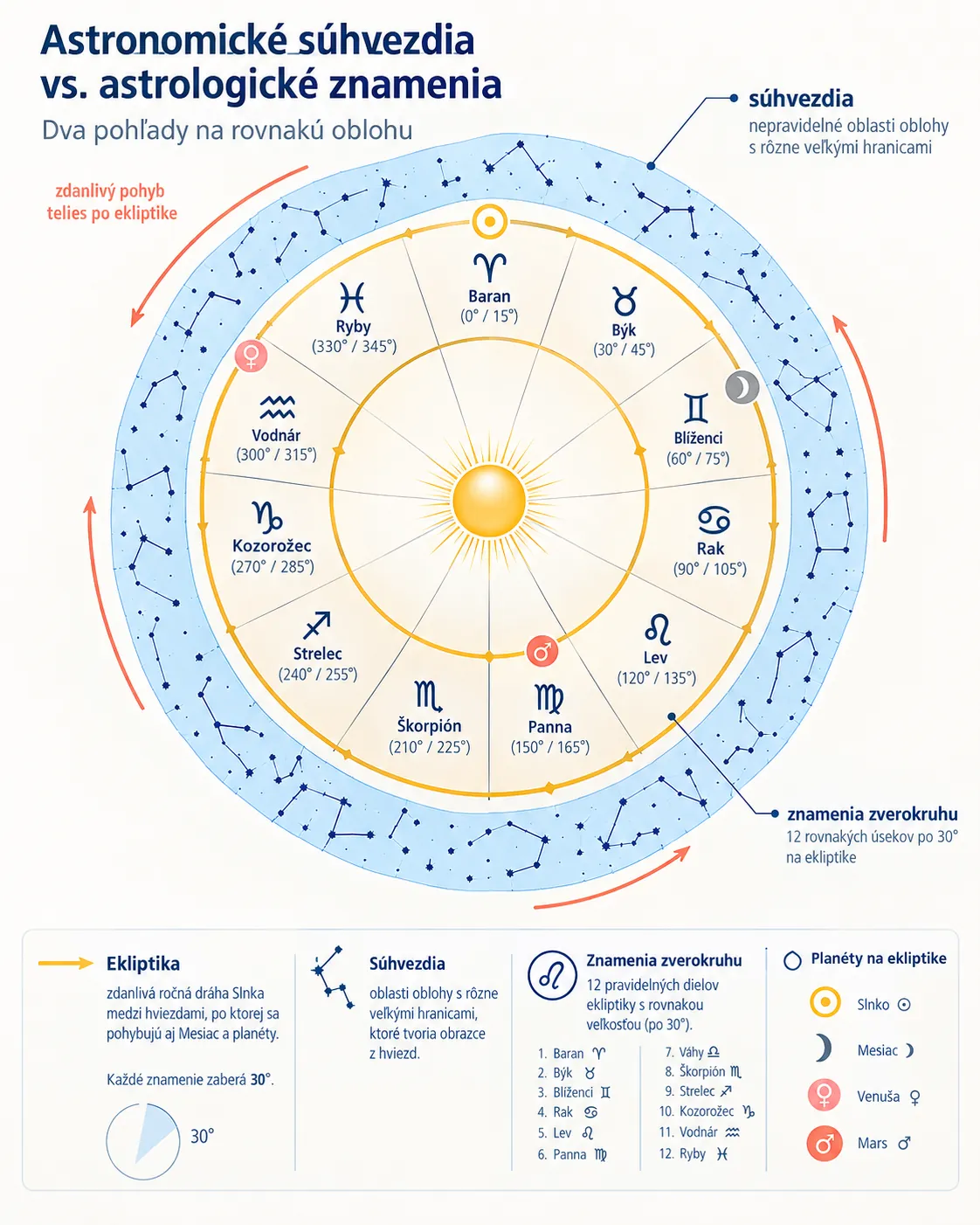 ecliptic zodiac band and planetary paths infographic