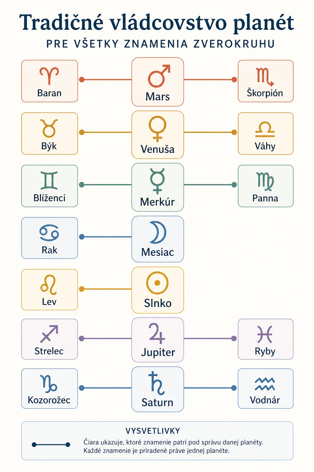 traditional planetary rulership map for all zodiac signs
