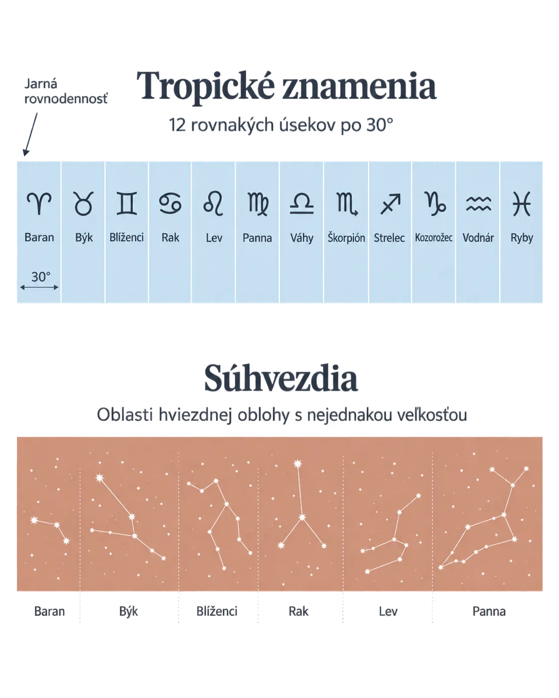 unequal constellations compared with equal tropical signs