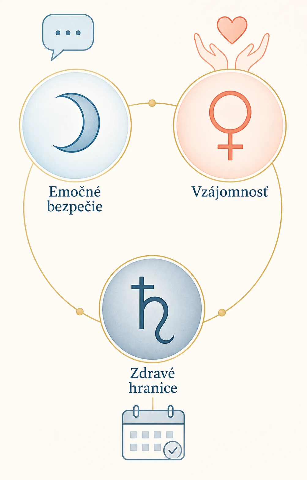 moon venus and saturn support map