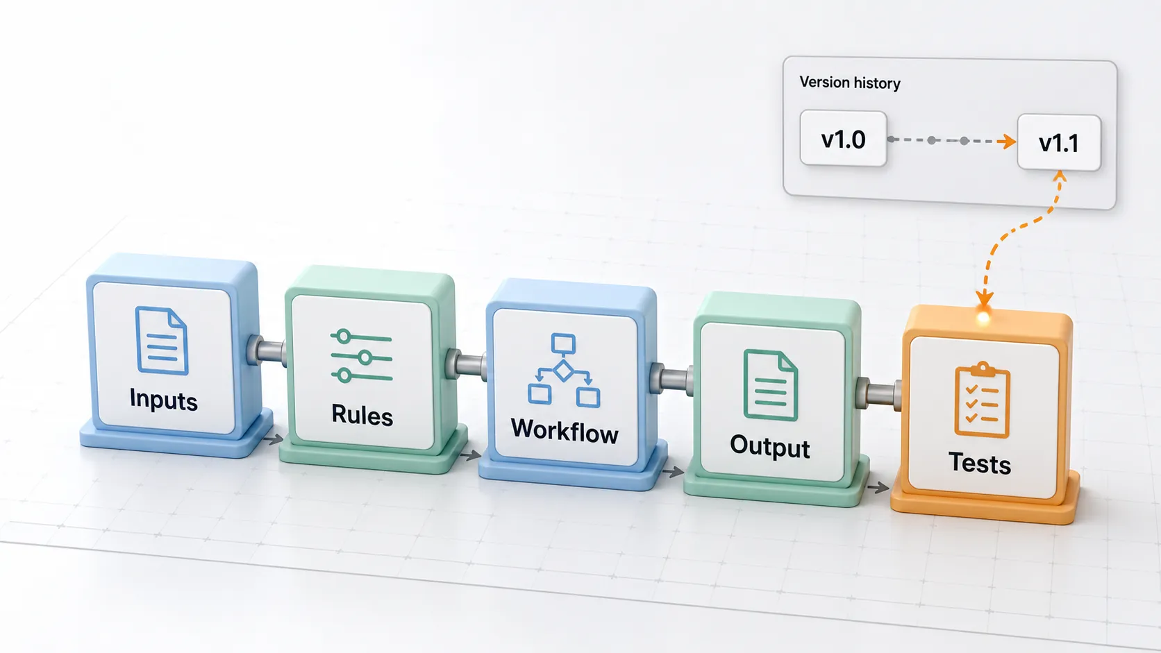modular AI skill architecture with inputs rules workflow and output