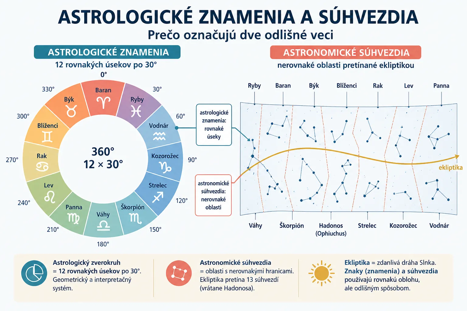equal zodiac signs compared with unequal astronomical constellations