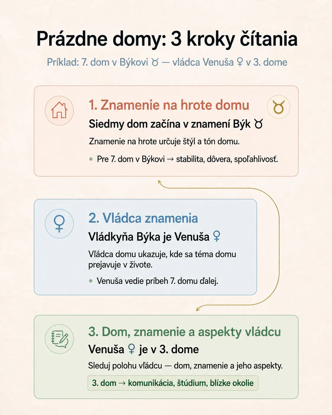 empty natal house reading guide