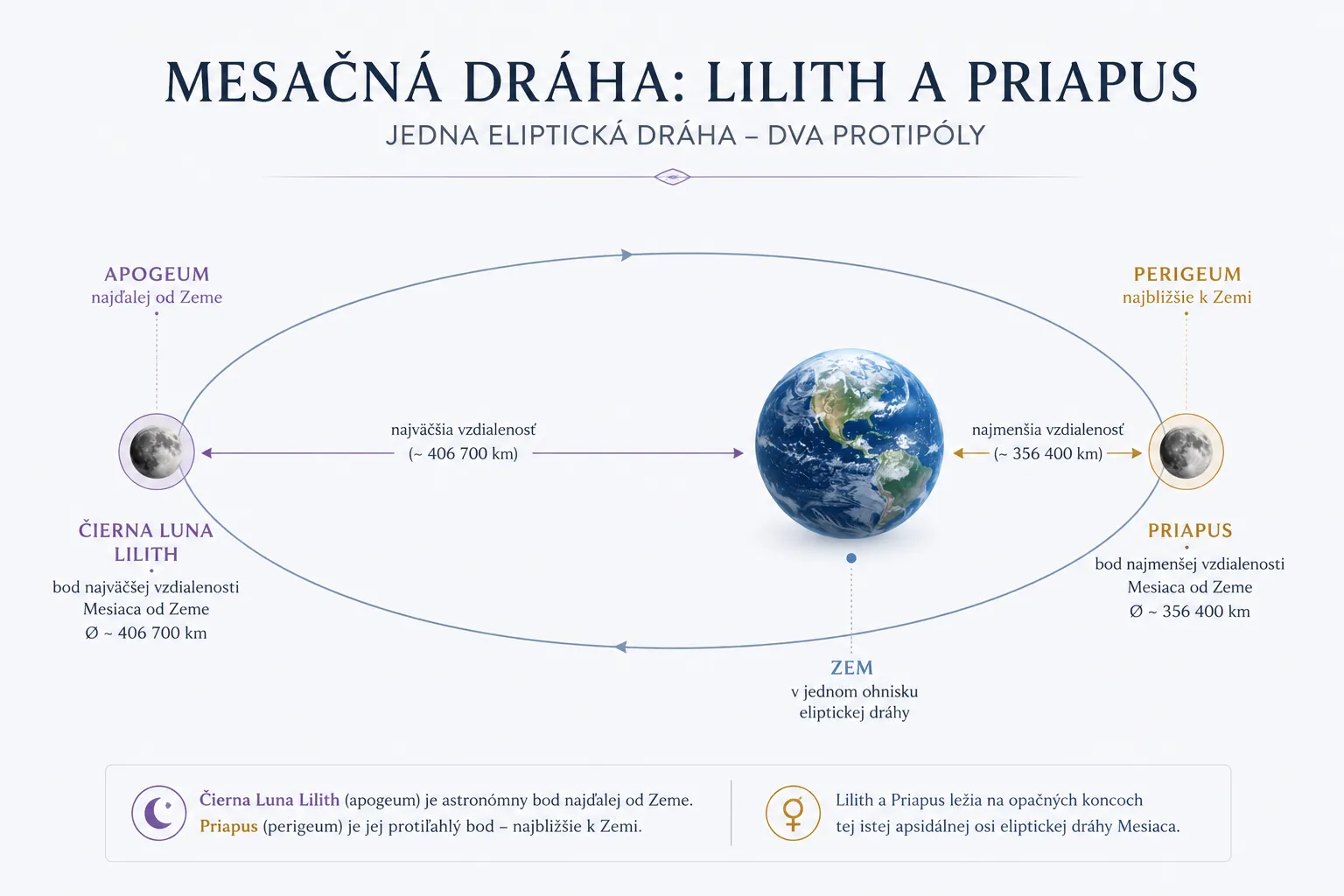 mesačná dráha s apogeom Lilith a protiľahlým perigeom Priapus