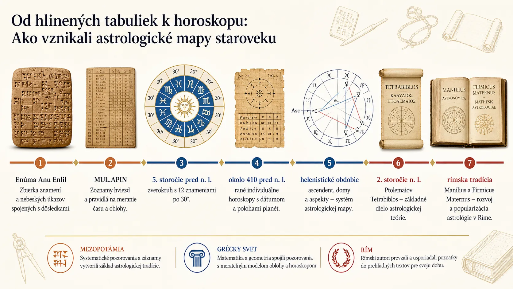 timeline of Mesopotamian Greek and Roman astrological map development