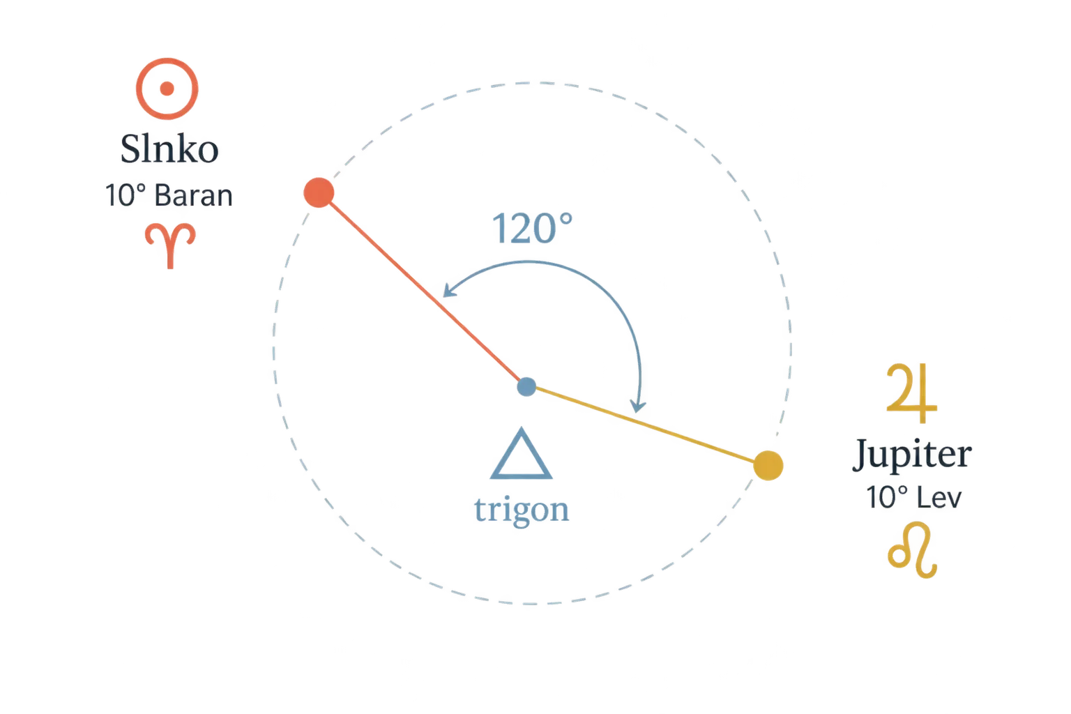 diagram showing a 120 degree trine between the Sun and Jupiter