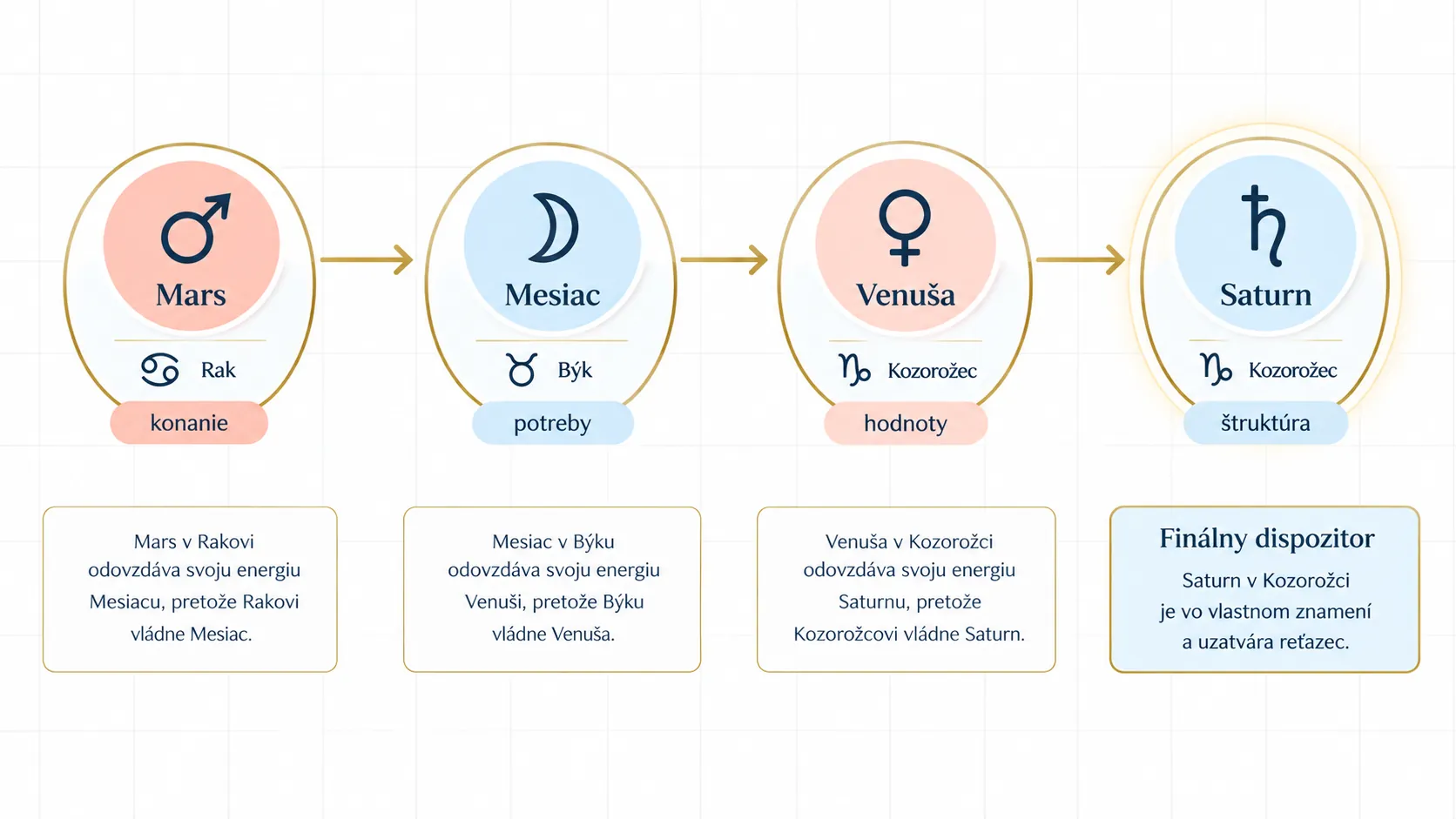 dispositor chain diagram with planets and zodiac rulers