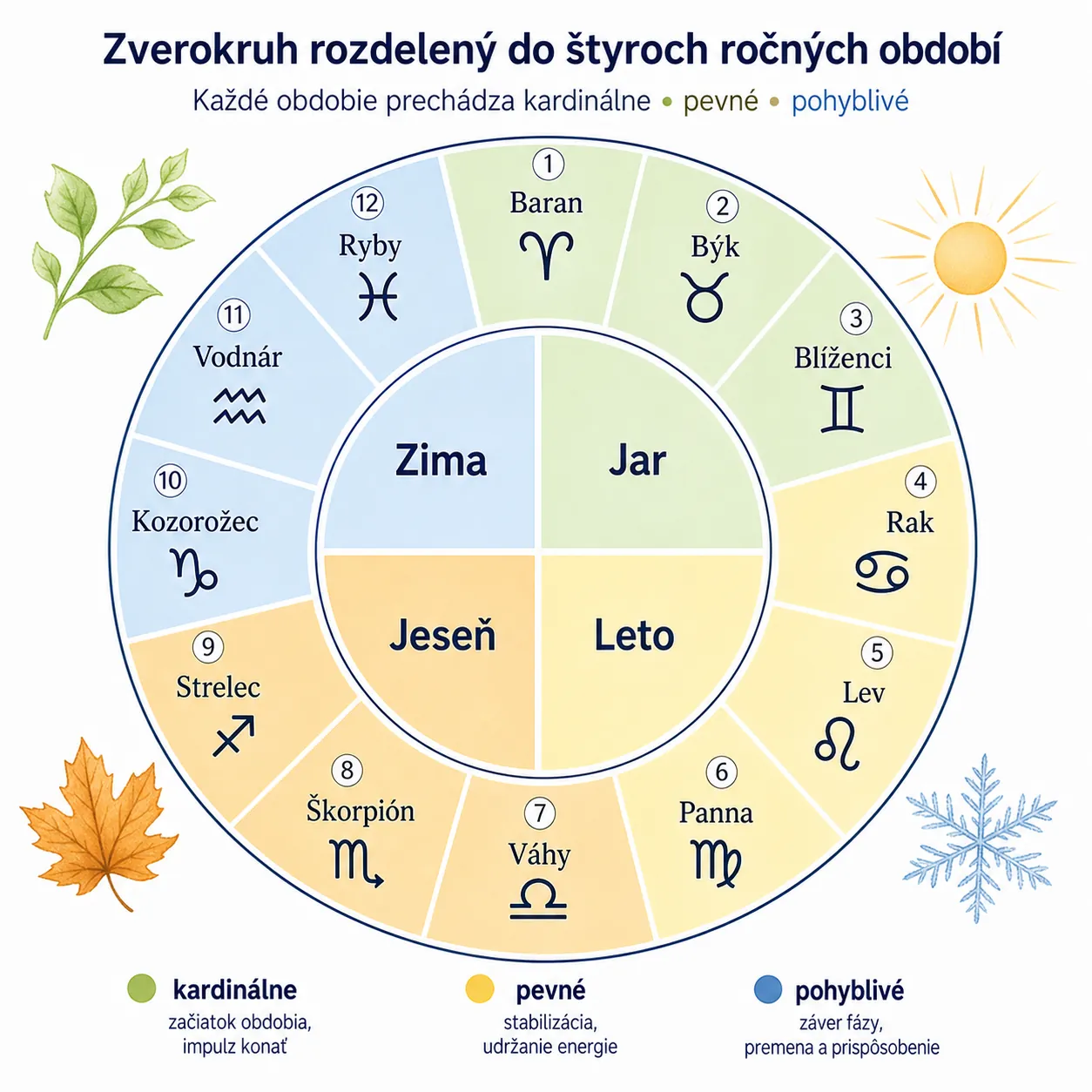 zodiac cycle divided into four seasons
