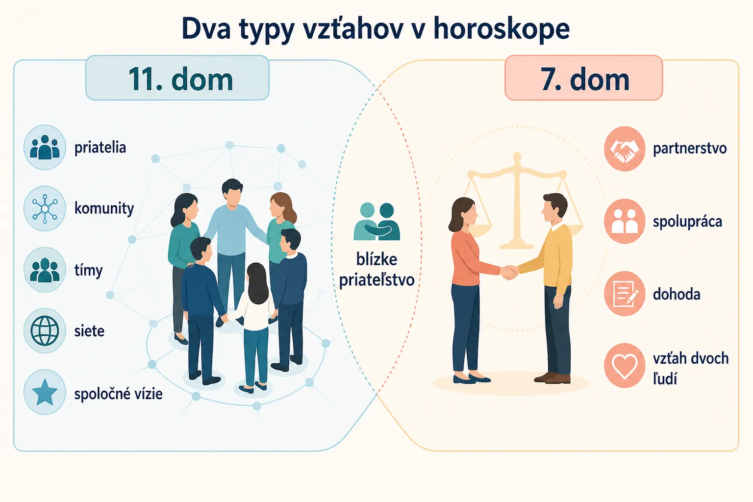 eleventh house communities compared with seventh house partnerships