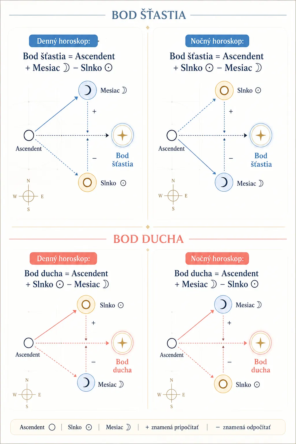 Arabic Parts calculation diagram with Fortune and Spirit
