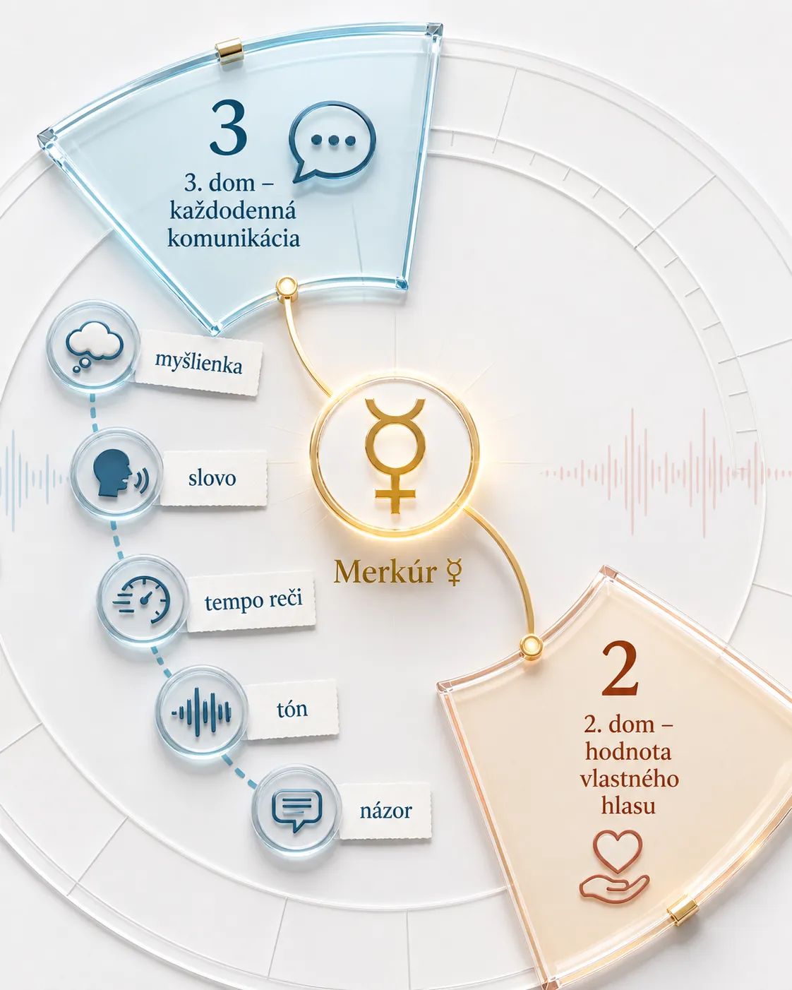 Mercury and the second and third houses in a communication map