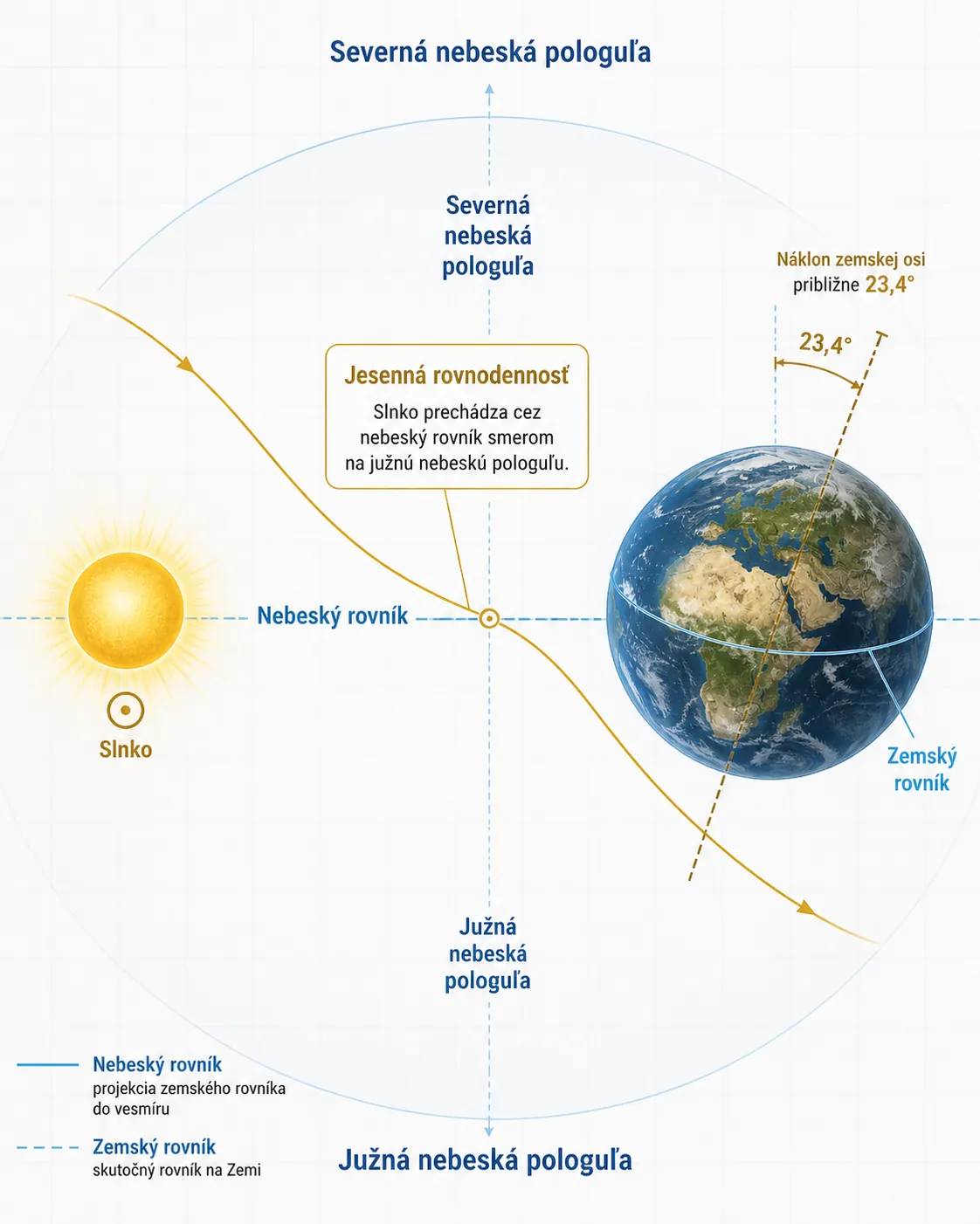 Sun crossing the celestial equator above a Slovak autumn landscape