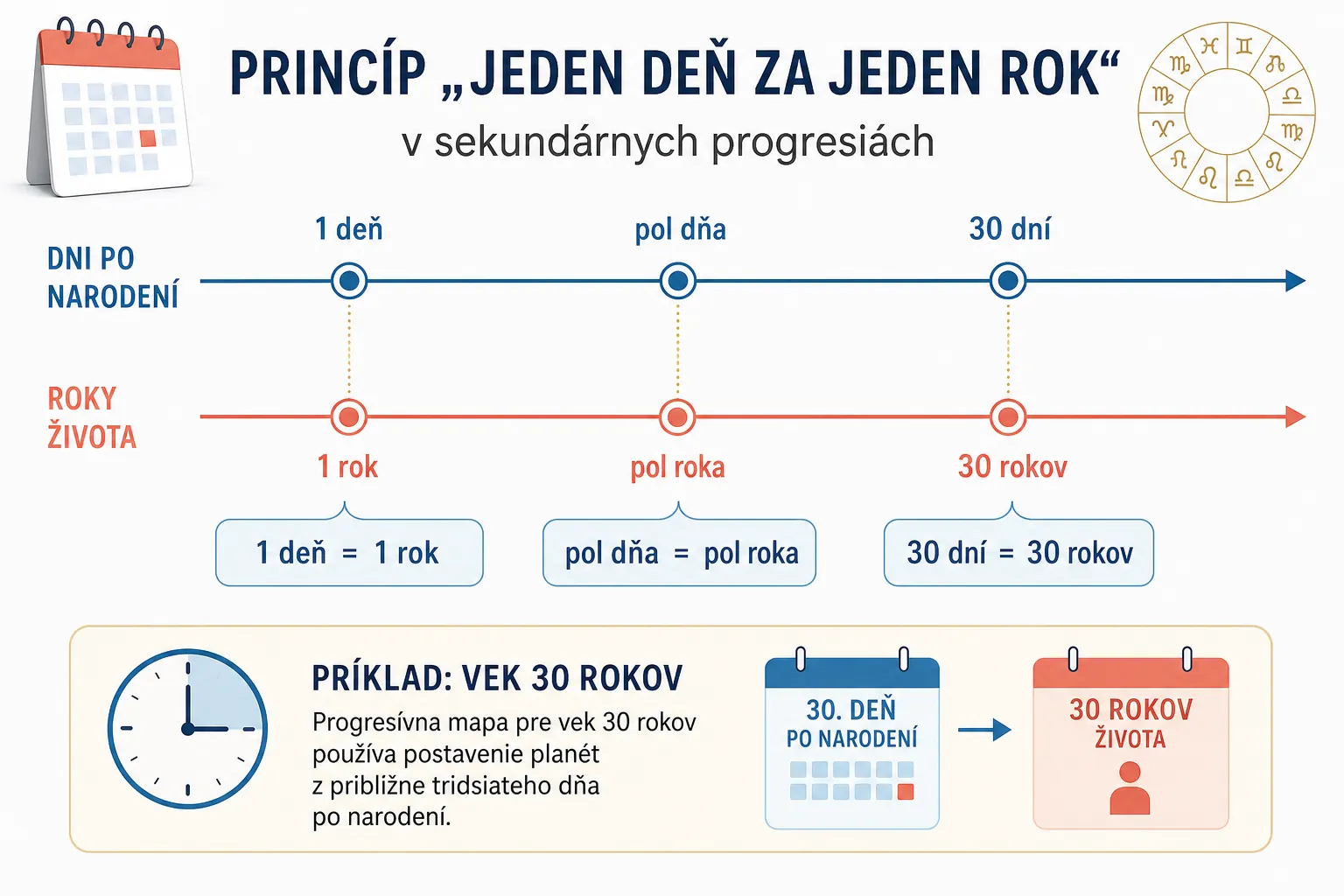 day for a year principle in secondary progressions
