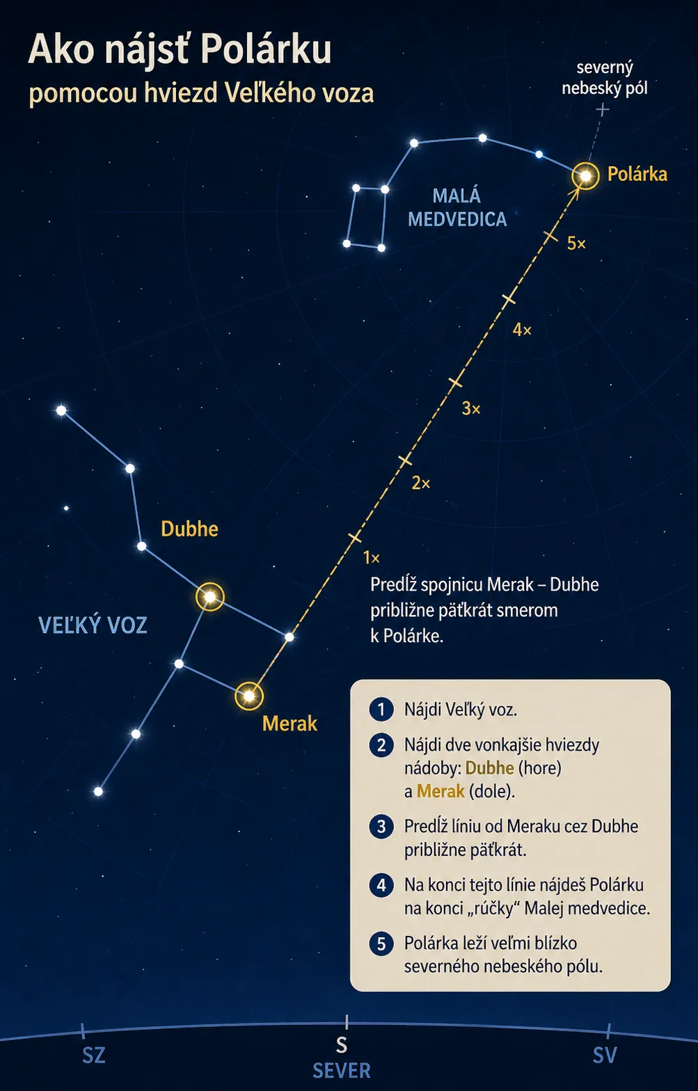 finding Polaris with the Big Dipper pointer stars