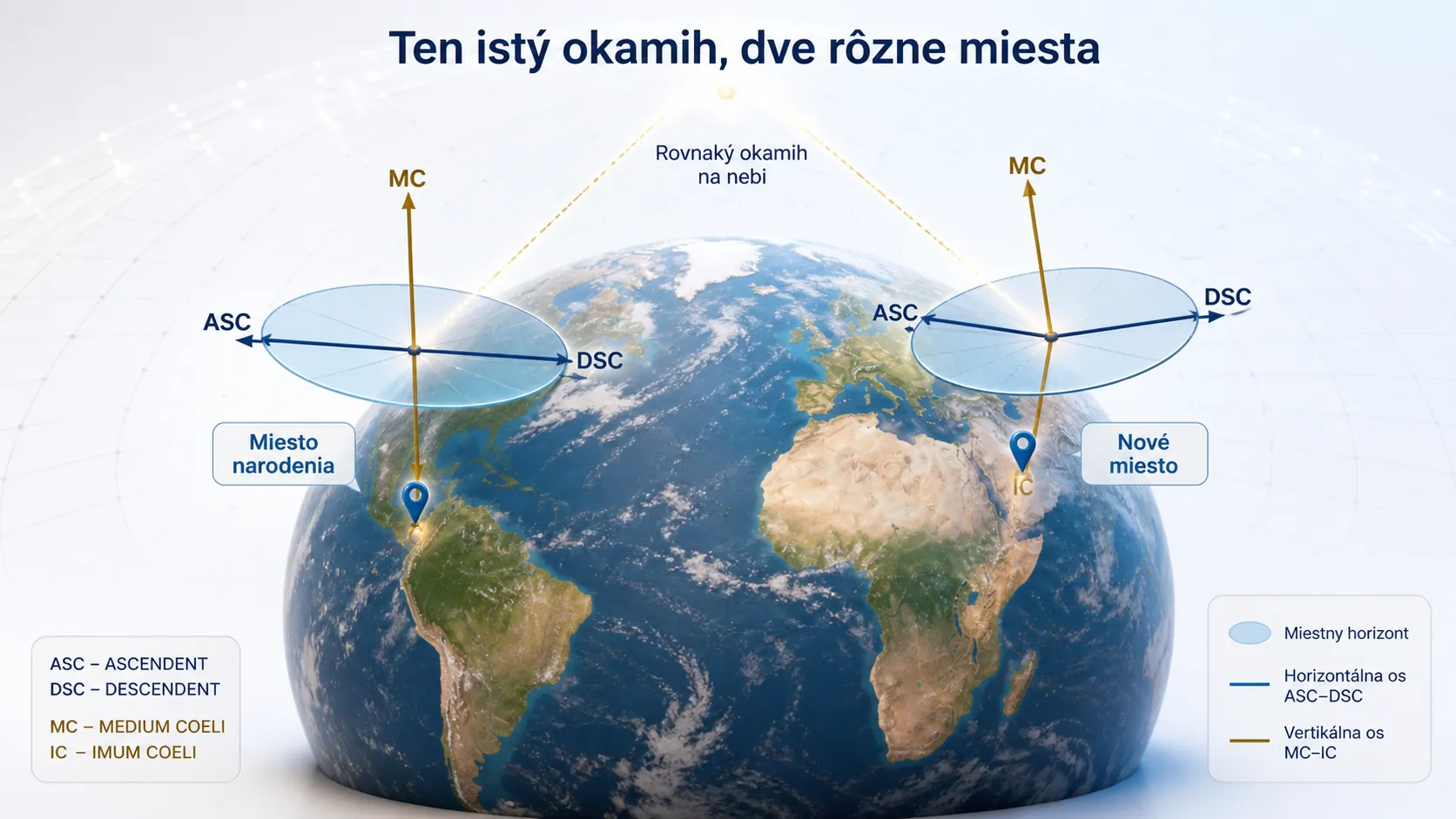 relocation of the local horizon and chart axes
