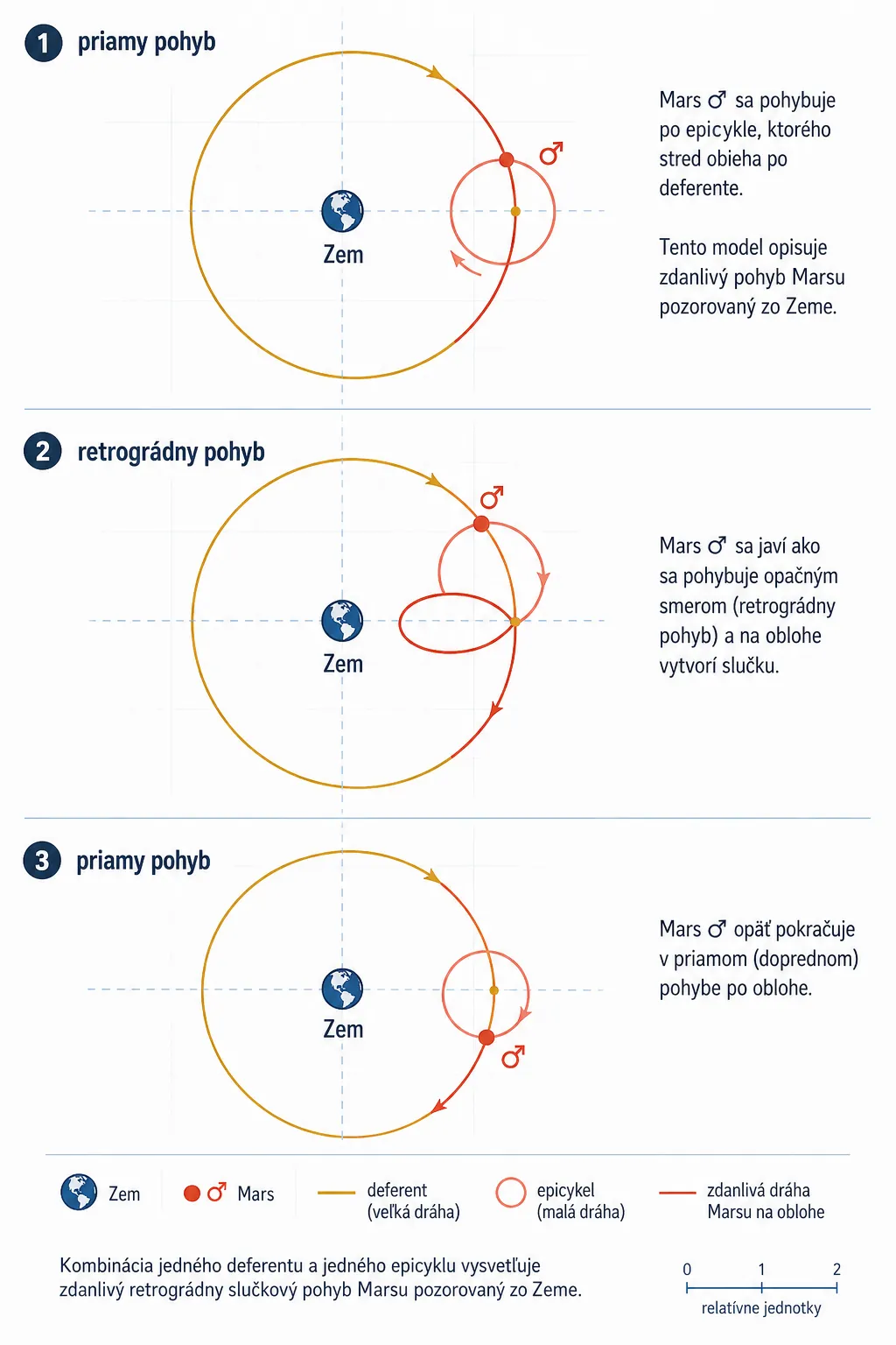 deferent and epicycle planetary motion diagram