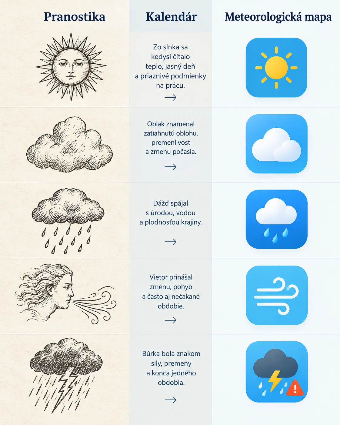 modern weather app icons compared with traditional sky symbols