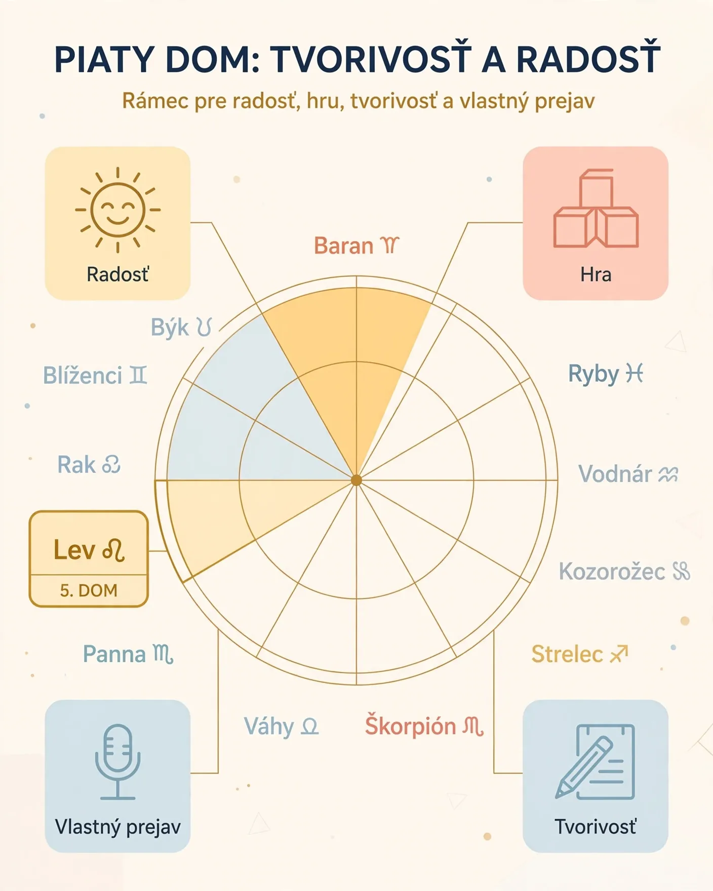 fifth house creativity and joy infographic