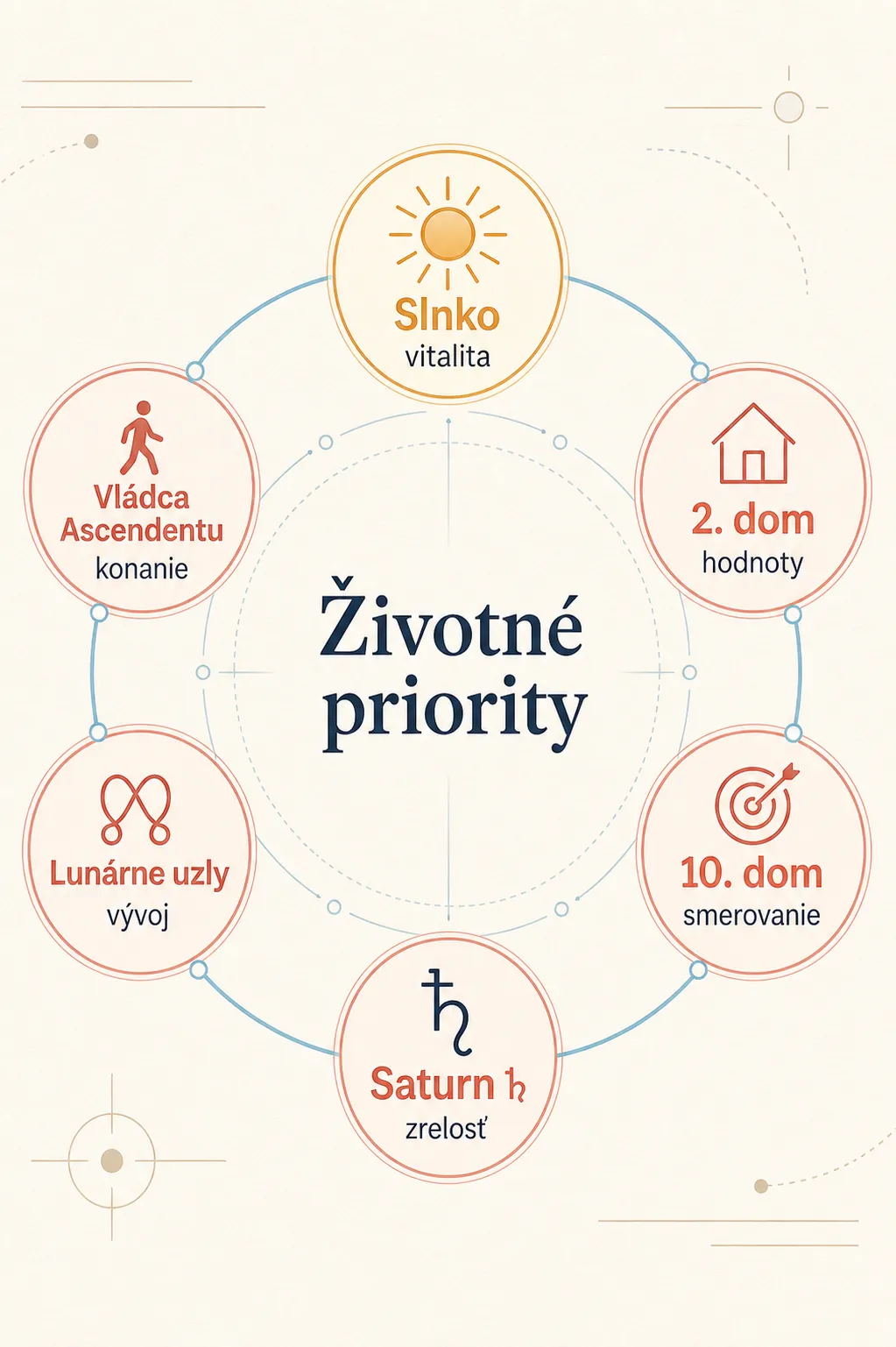 astrological priority map with sun second house tenth house saturn nodes and ascendant ruler