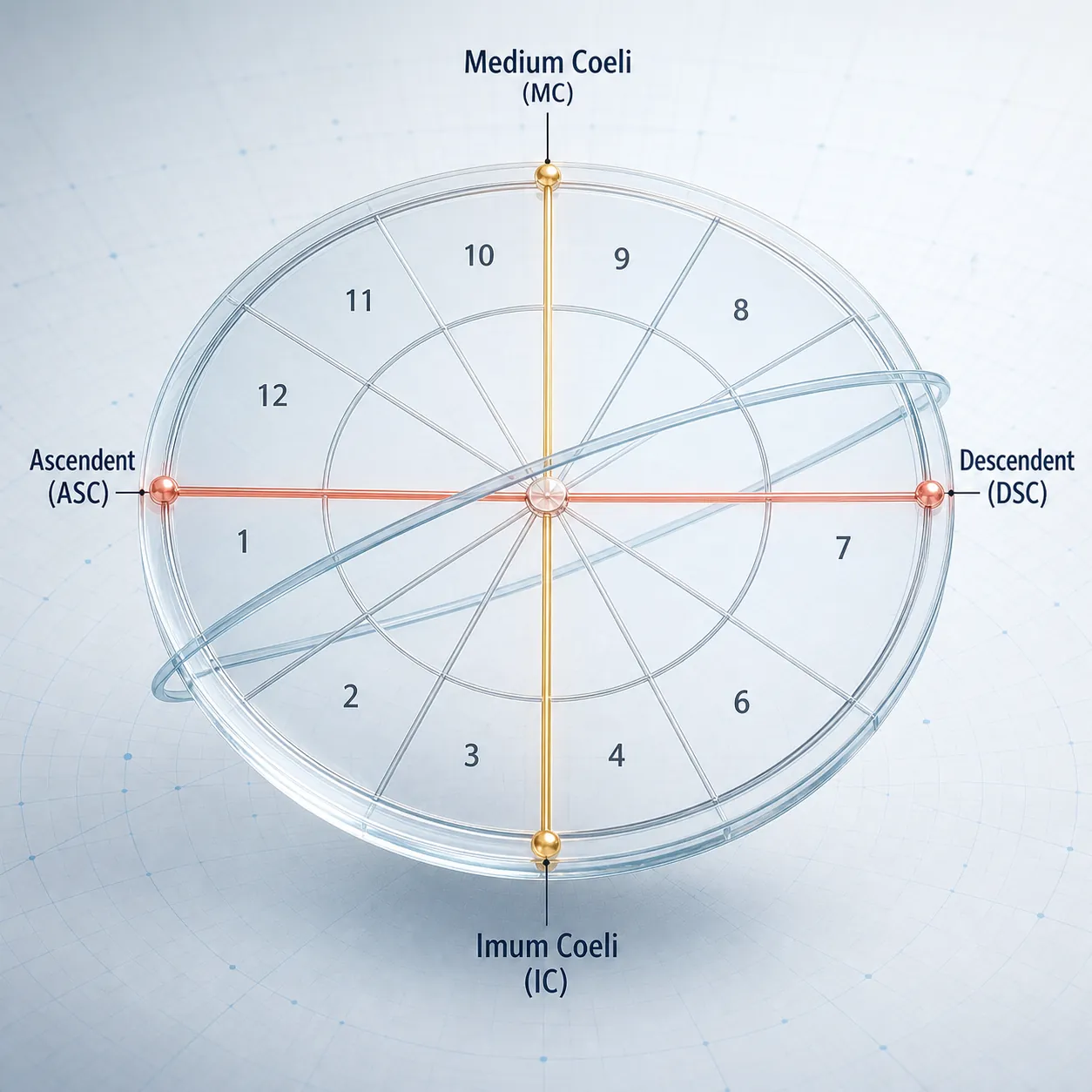 birth chart axes with ascendant and medium coeli
