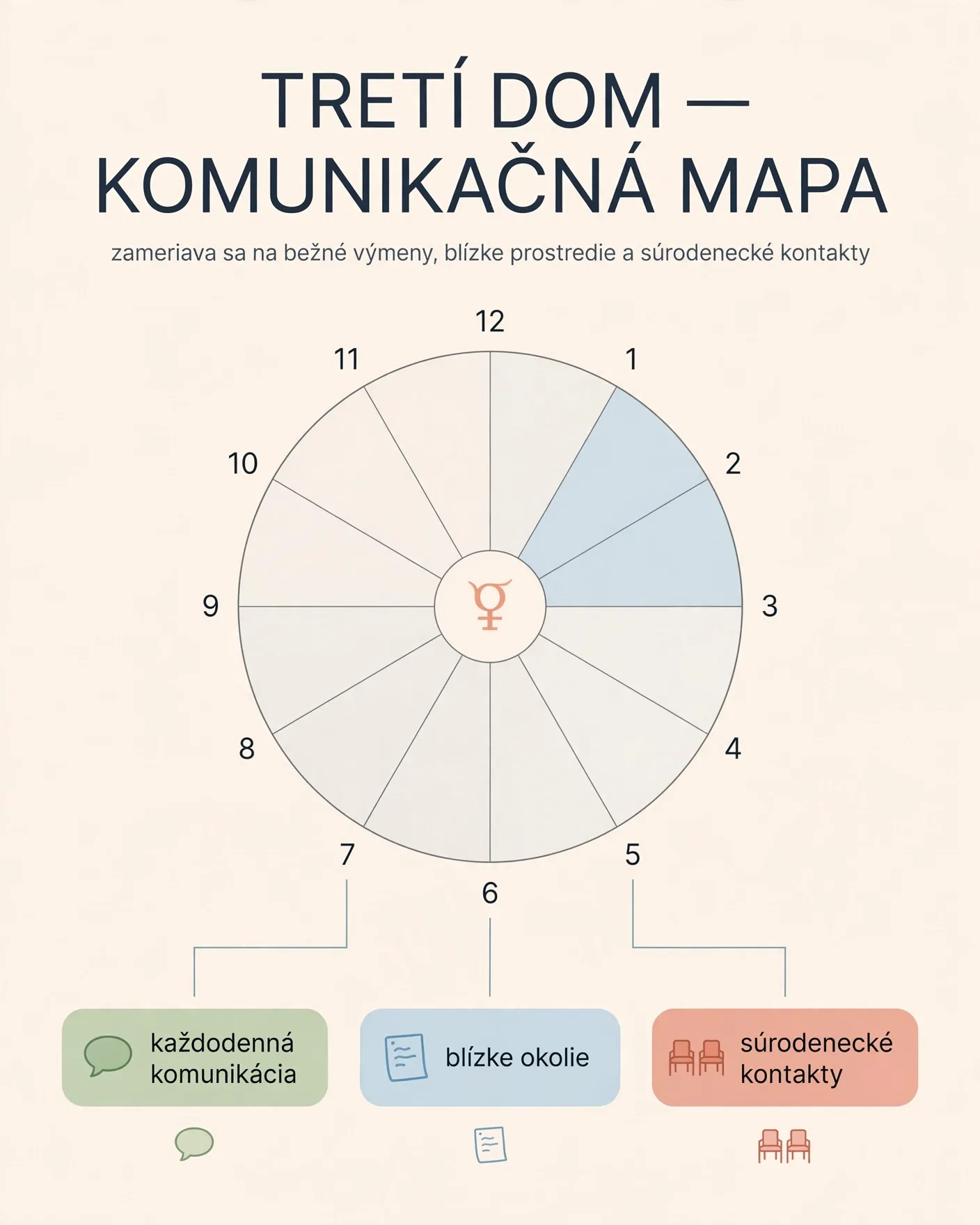 third house communication map