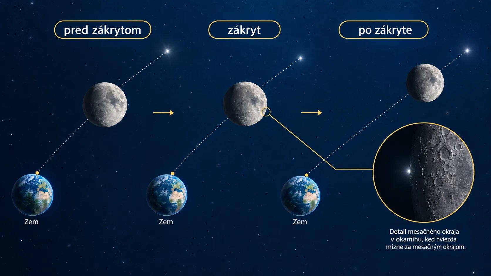 lunar occultation of a bright star at the Moon's dark limb