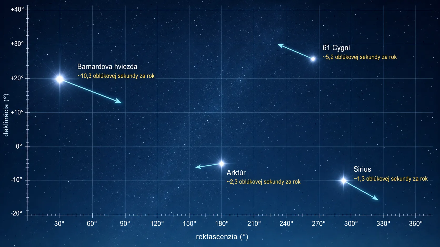 proper motion of nearby stars across a measured sky grid