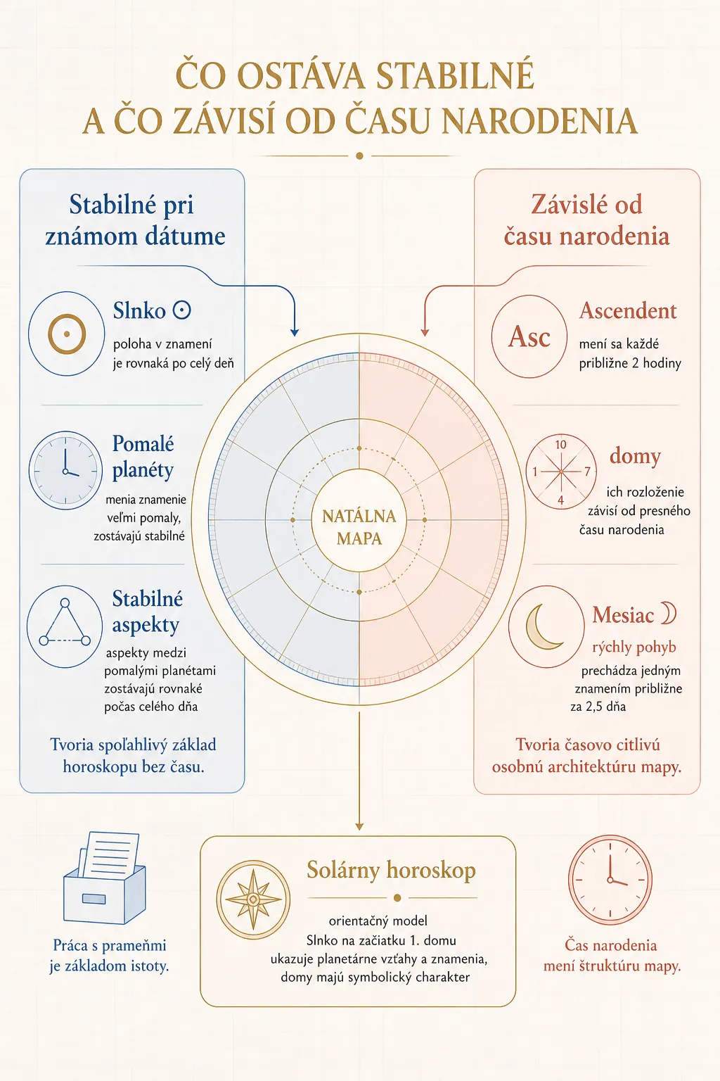 editorial infographic showing stable and time-sensitive parts of a birth chart