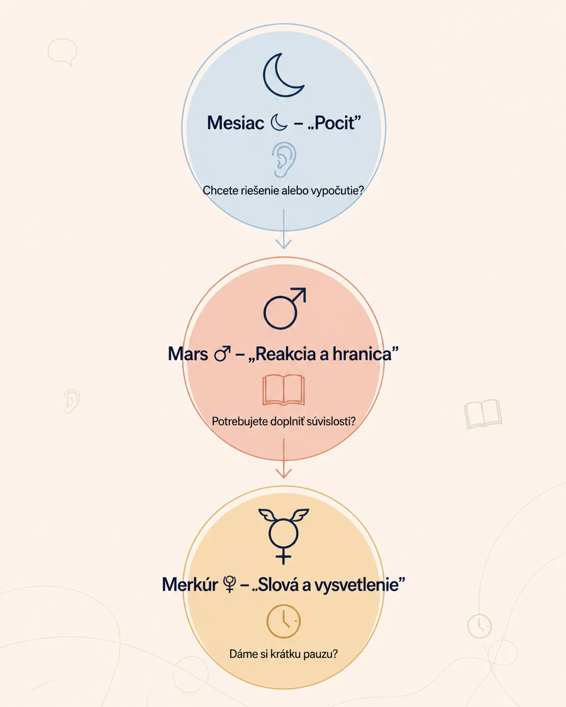 communication needs map with Mercury Moon and Mars