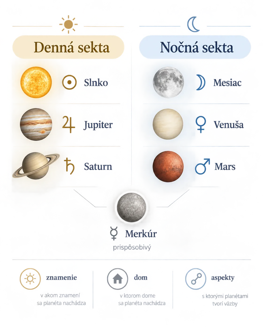 traditional astrology sect planets infographic