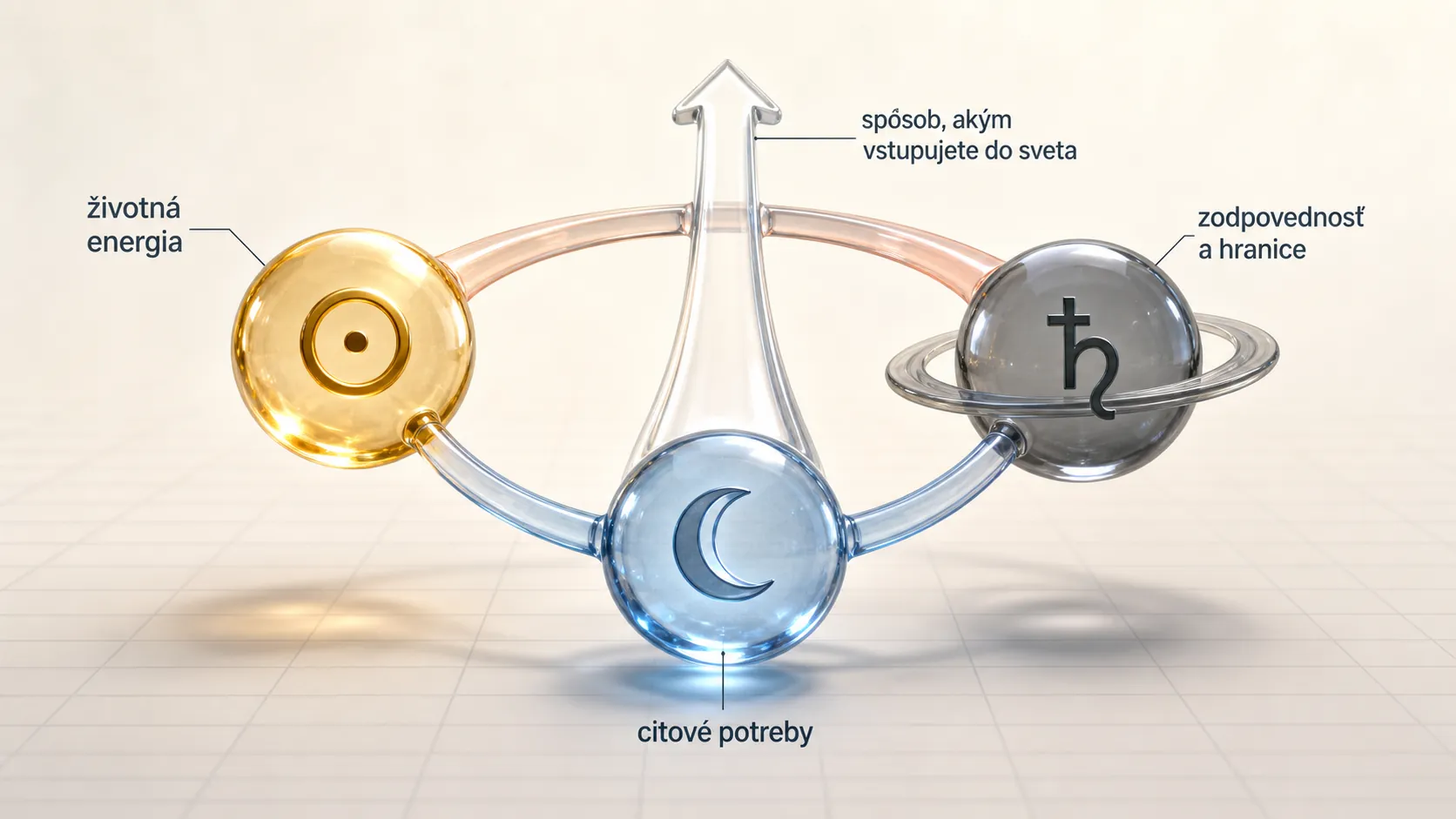 three-dimensional astrology model of identity emotion and responsibility