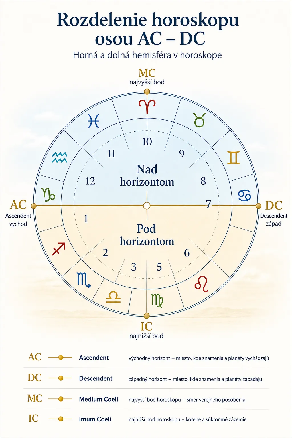 zodiac chart showing the upper and lower hemispheres divided by AC and DC