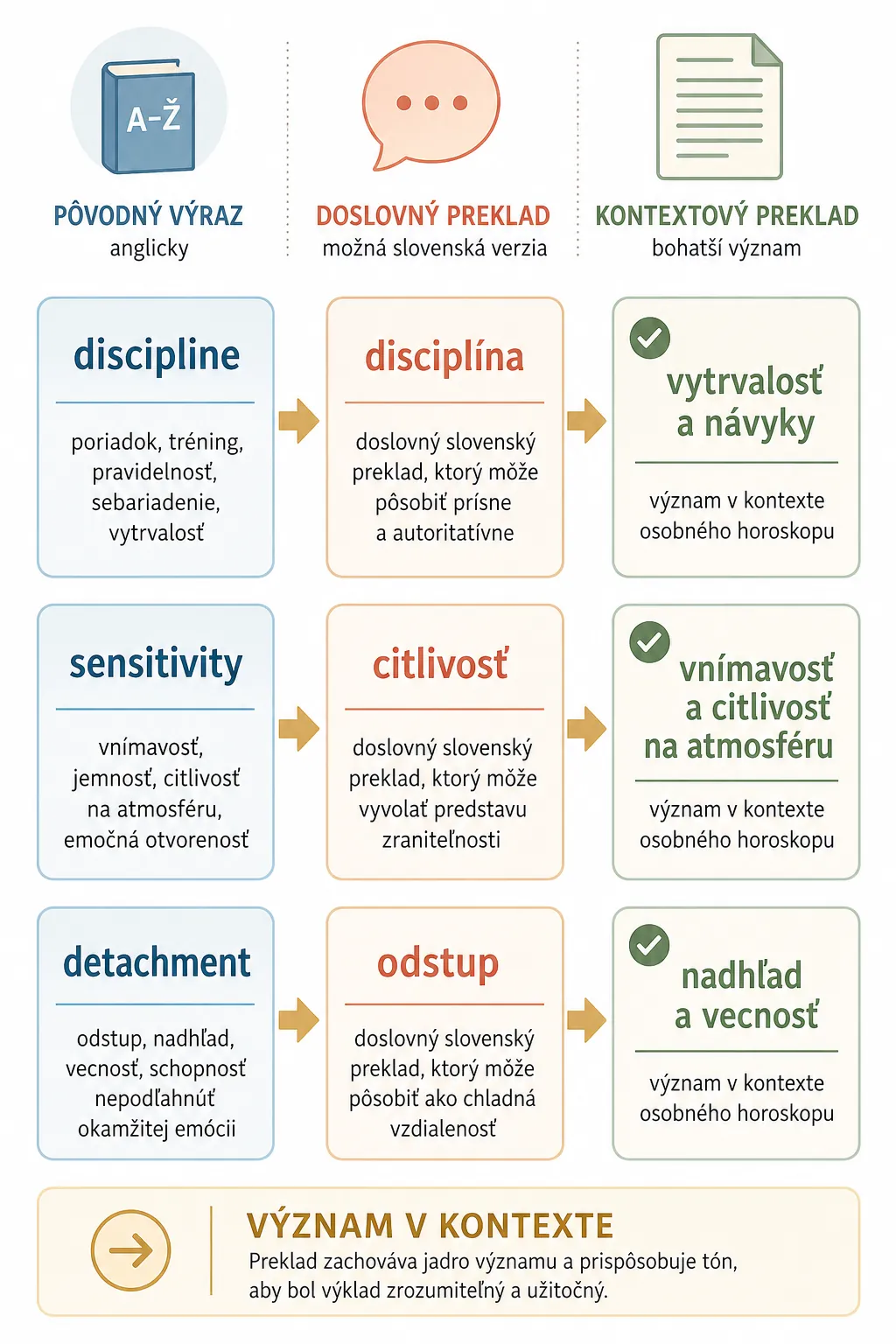 translation notes beside astrology chart