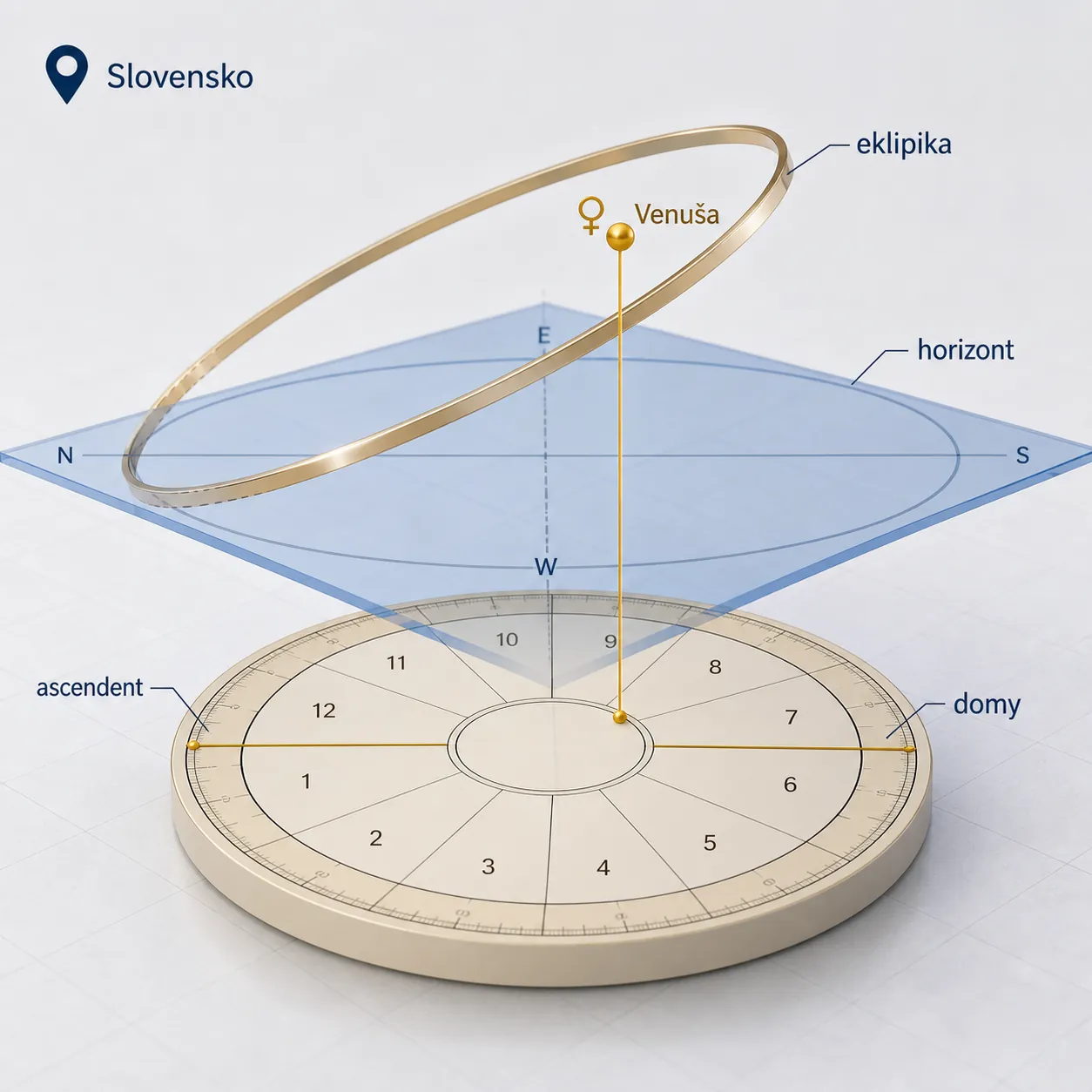 three-dimensional astrology chart connecting ecliptic longitude with local horizon