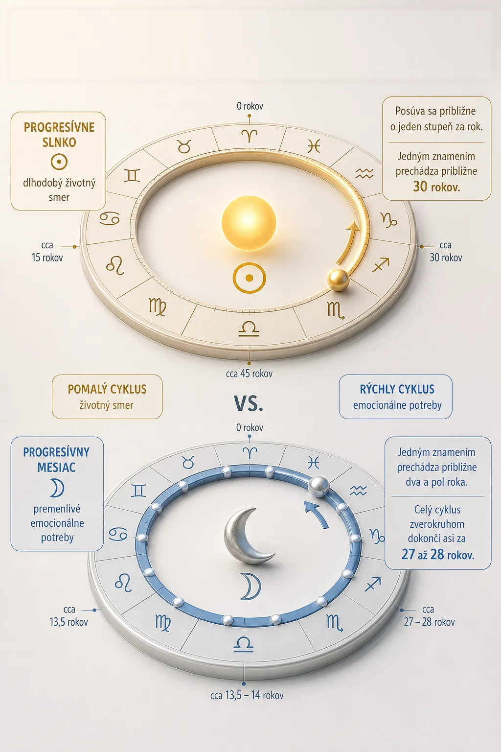 progressed Sun and Moon moving through signs and life phases
