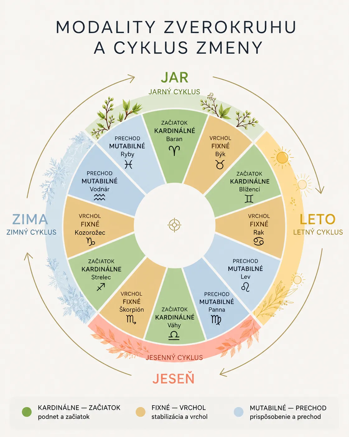 zodiac modalities and the cycle of change