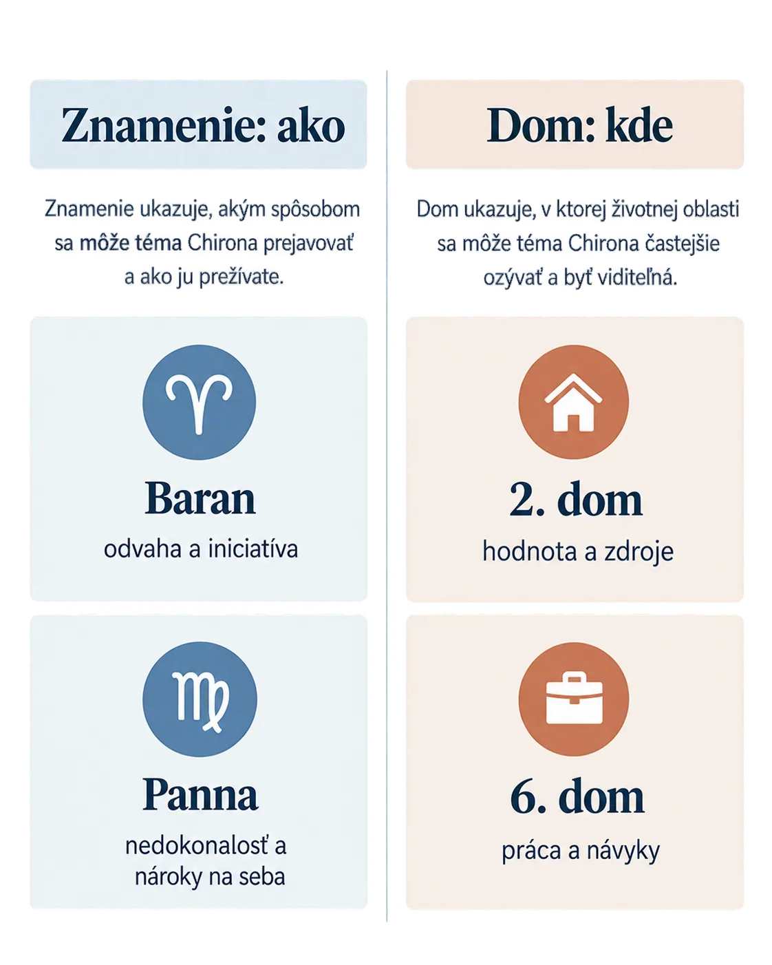 editorial diagram comparing Chiron signs and houses