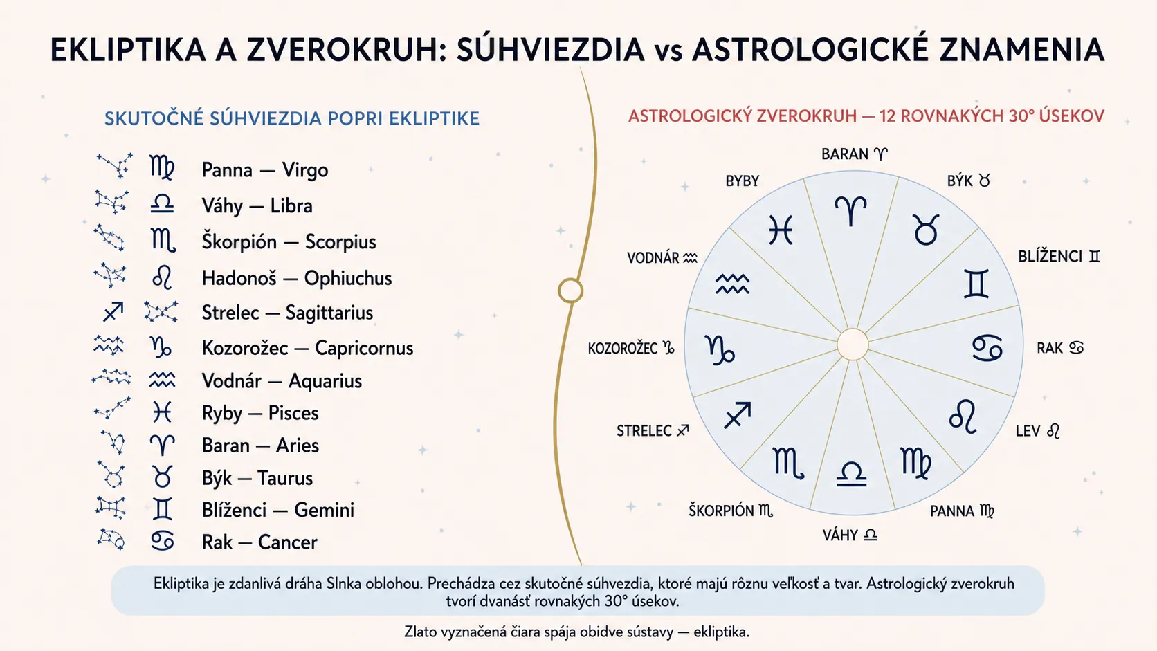 ecliptic and zodiac constellations compared with twelve astrological signs