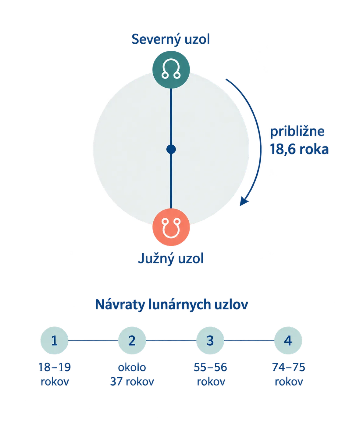 opposite lunar nodes and their repeating cycle
