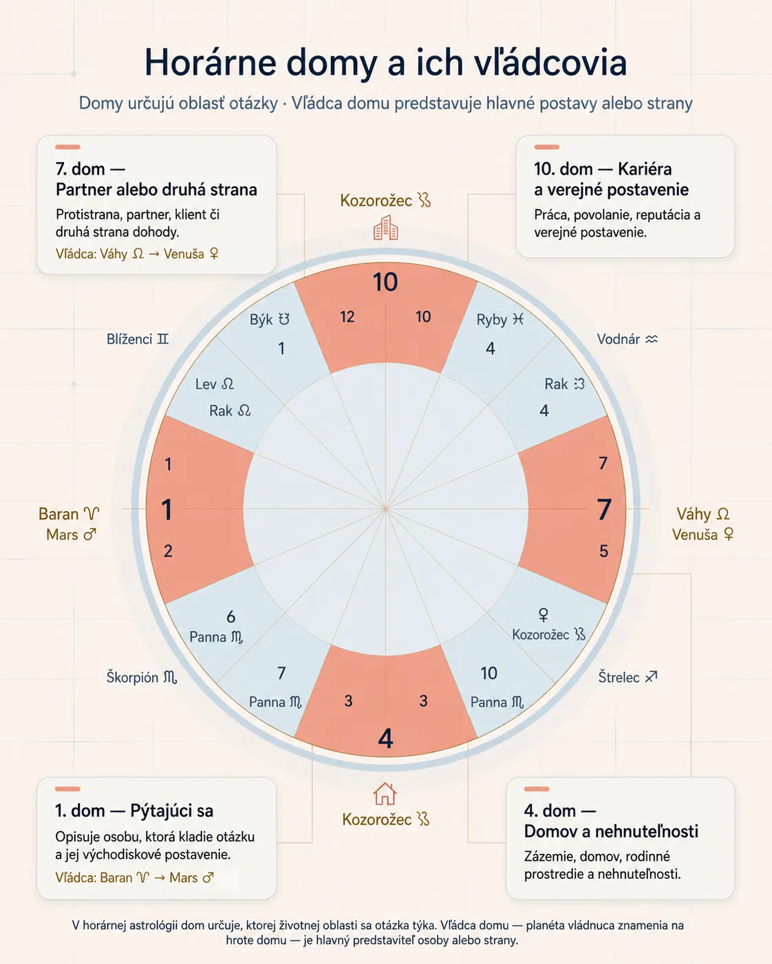 editorial infographic showing horary houses and rulers