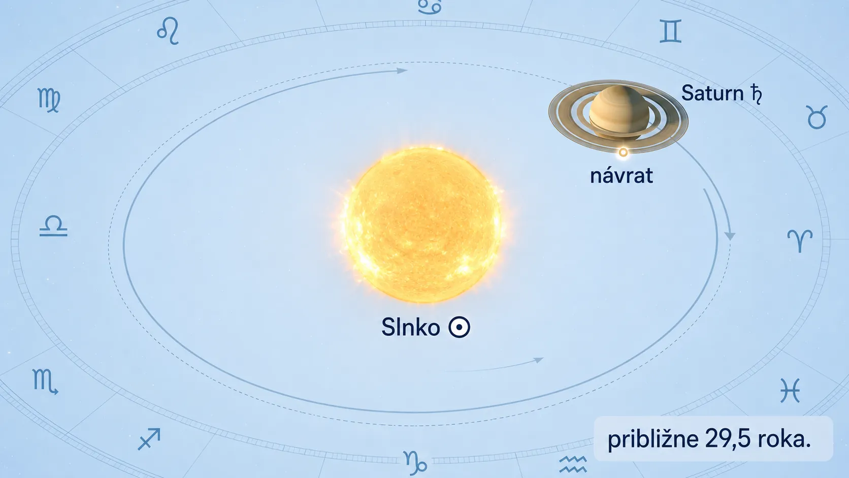Saturn orbit and 29-year return cycle