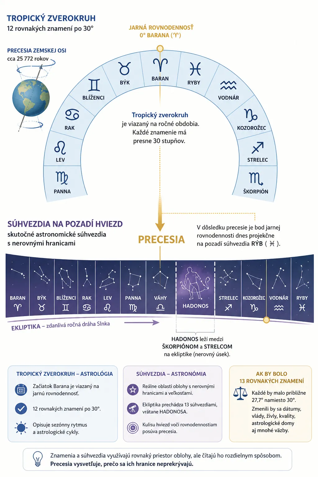 clean infographic comparing tropical zodiac signs with astronomical constellations and precession
