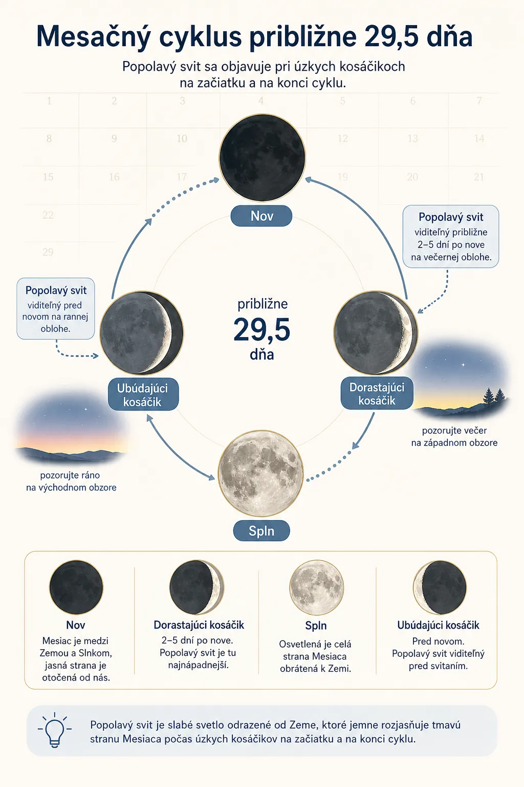 lunar calendar infographic showing new Moon and visible earthshine