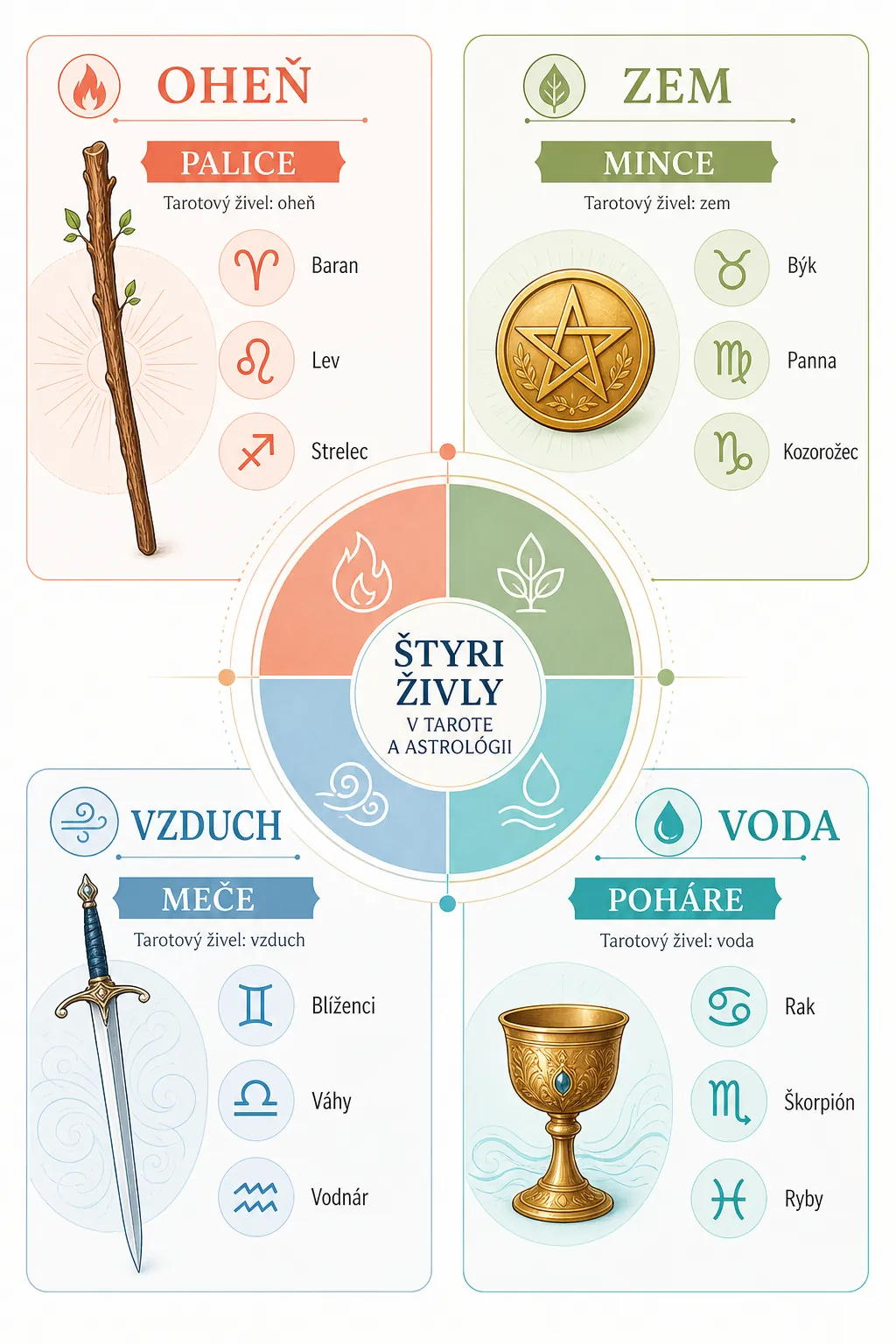 tarot suits and four astrological elements infographic