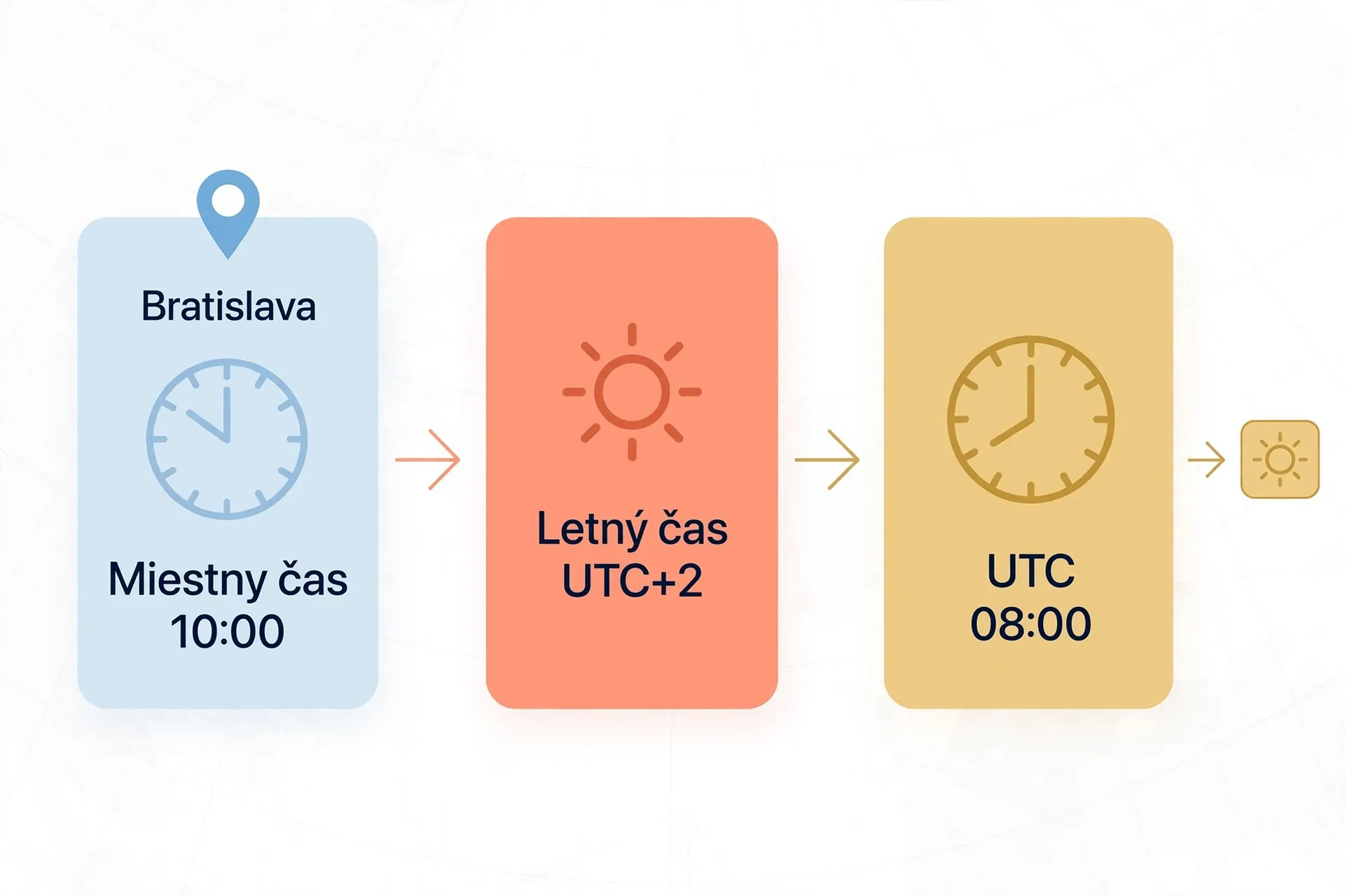 birth time conversion from local time to UTC