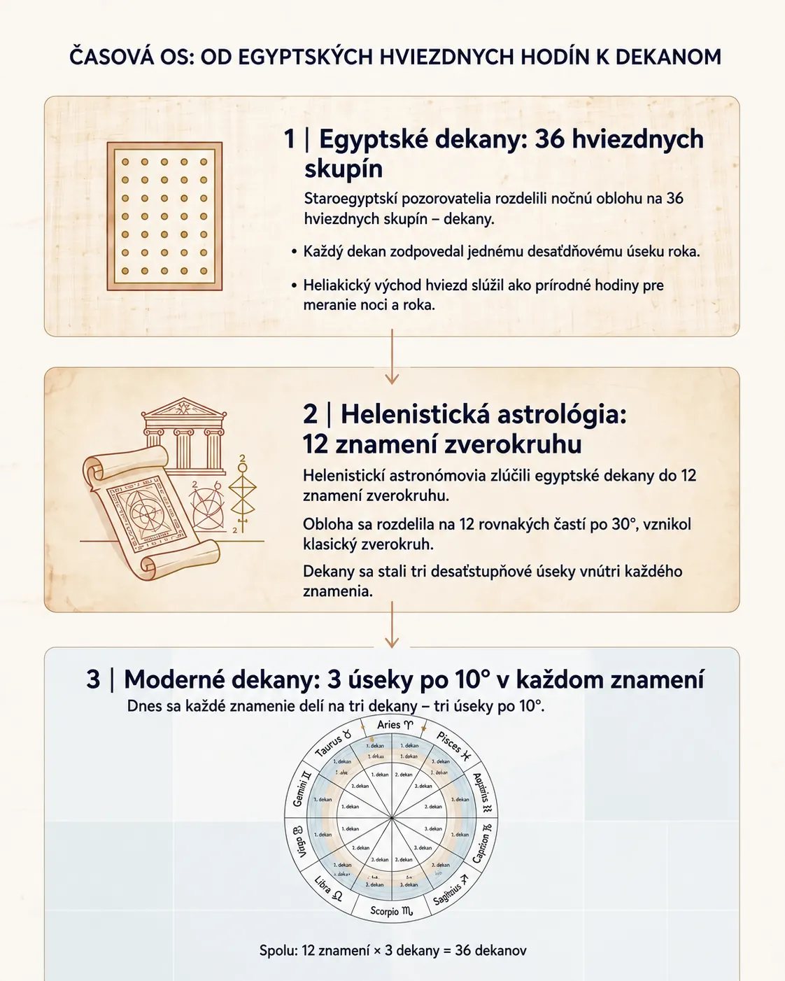 timeline from Egyptian star clocks to zodiac decans