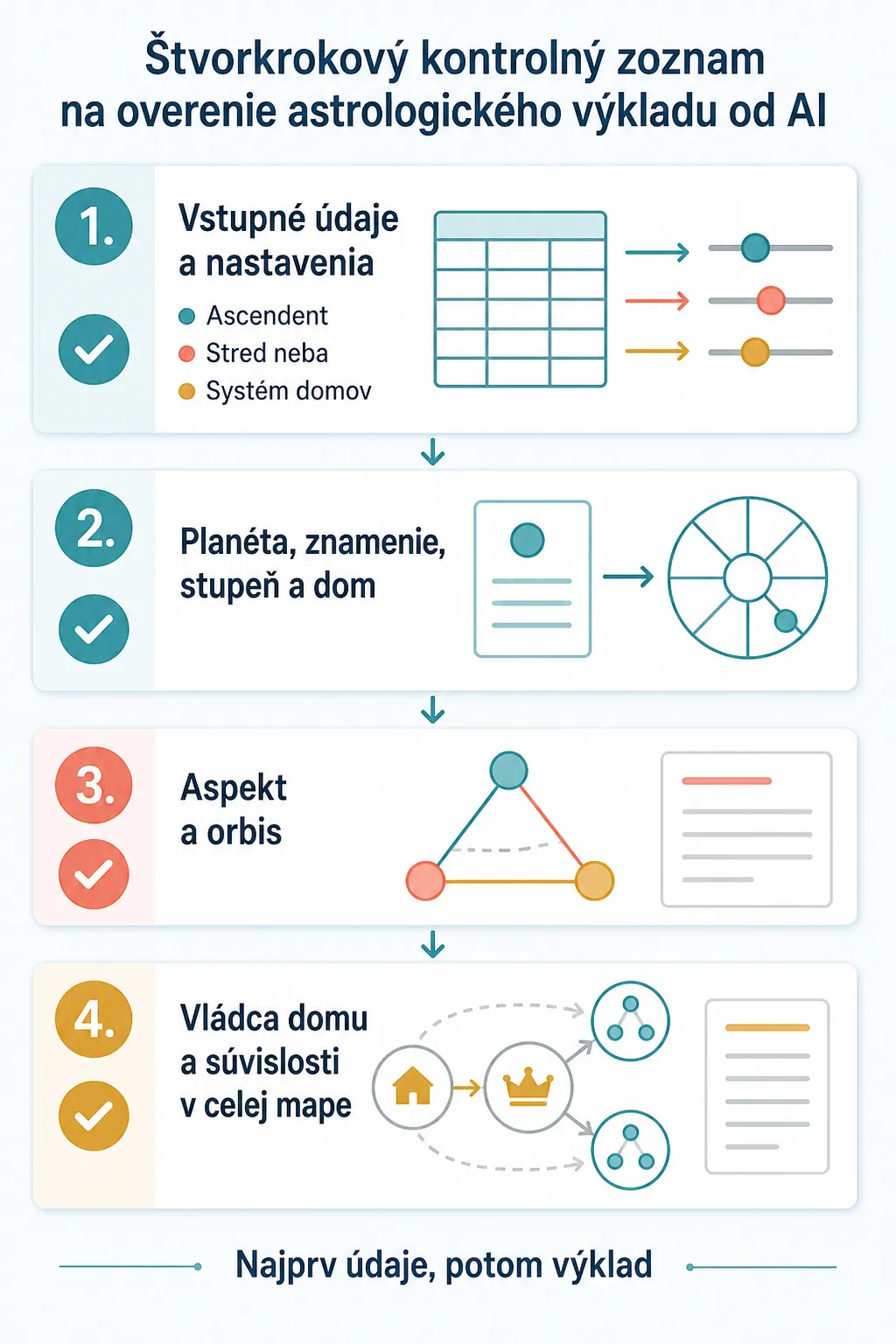 four-step checklist for verifying an AI astrology reading