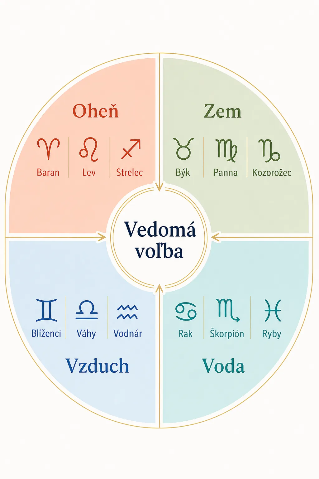 balanced zodiac decision pathway illustration
