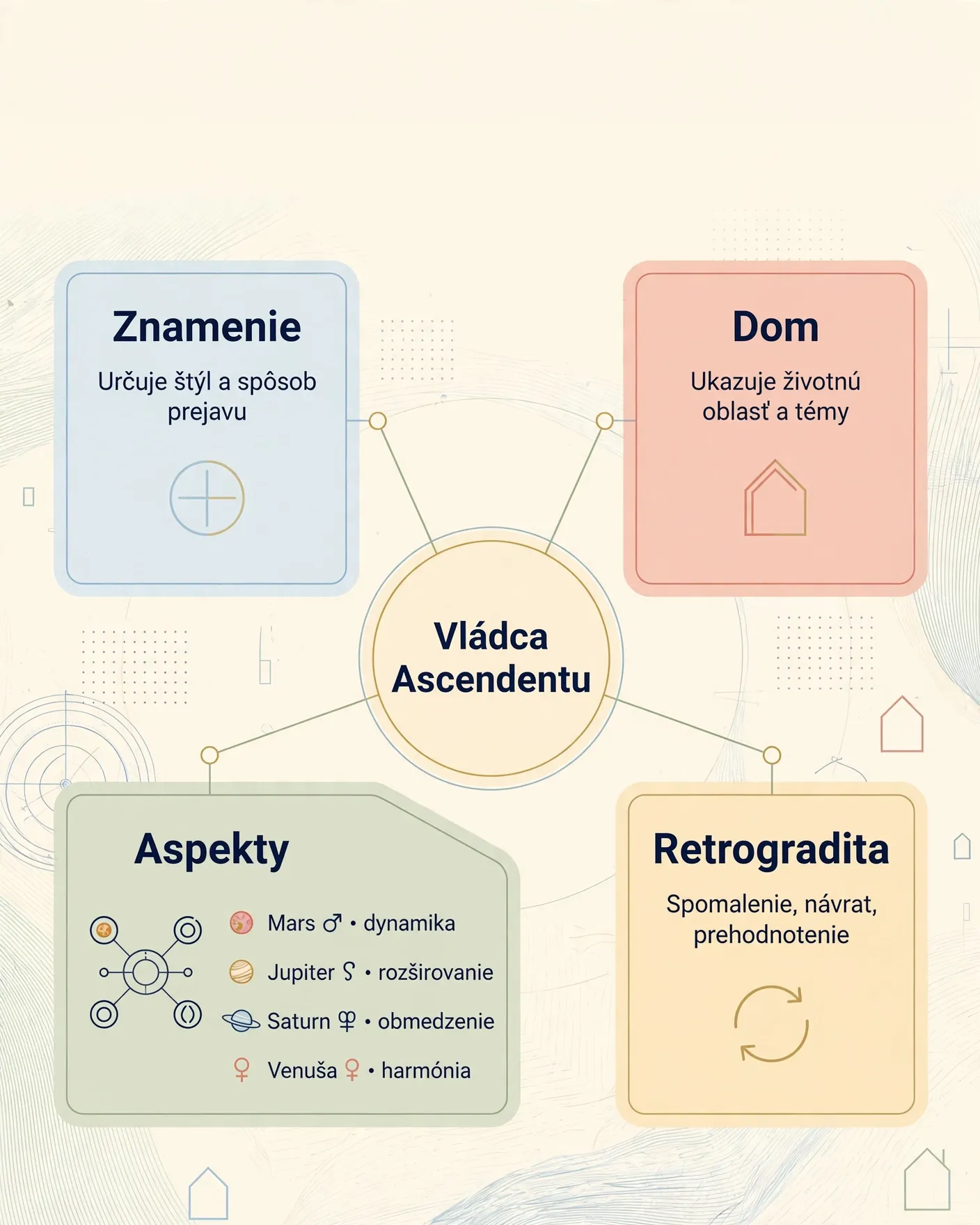 clean infographic of ascendant ruler interpretation layers
