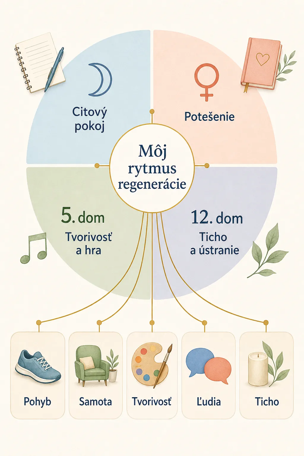 rest preferences in a personal horoscope
